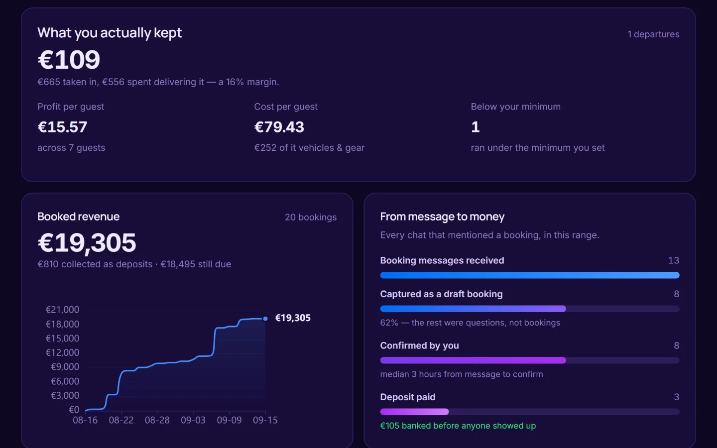 The Retveno dashboard: what the season actually kept after costs, booked revenue against deposits collected, and how many chat messages became bookings.